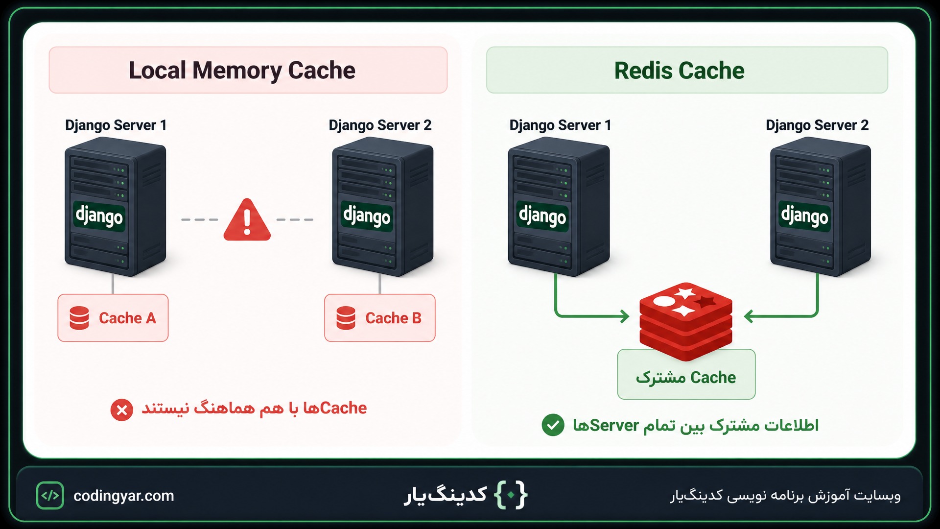 یک تصویر مقایسهای دو قسمتی طراحی کن.
نیمه اول با عنوان:
«Local Memory Cache»
باشد.
دو Server نمایش داده شوند:
`Django Server 1`
`Django Server 2`
داخل Server اول نوشته شود:
`Cache A`
و داخل Server دوم:
`Cache B`
بین این دو Cache هیچ ارتباطی وجود نداشته باشد و یک علامت هشدار نمایش داده شود.
زیر آن نوشته شود:
«Cacheها با هم هماهنگ نیستند»
نیمه دوم با عنوان:
«Redis Cache»
همان دو Django Server نمایش داده شوند اما هر دو با فلش به یک Redis مرکزی متصل باشند.
داخل Redis نوشته شود:
«Cache مشترک»
زیر آن با رنگ سبز نوشته شود:
«اطلاعات مشترک بین تمام Serverها»
تصویر داخل قاب ثابت کدینگیار با گوشههای گرد، حاشیه تیره، خط سبز ظریف، سایه نرم و نوار برندینگ پایین باشد.
پایین سمت چپ:
`codingyar.com`
پایین سمت راست:
`وبسایت آموزش برنامه نویسی کدینگیار`
نسبت تصویر `16:9` و طراحی مینیمال و آموزشی باشد.