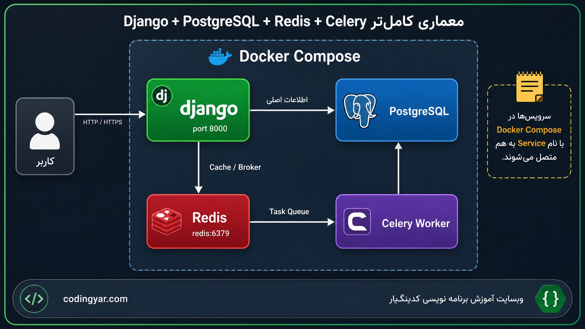 یک دیاگرام معماری حرفهای برای پروژهای شامل Django، PostgreSQL، Redis و Celery طراحی کن.
یک قاب داخلی بزرگ با عنوان:
`Docker Compose`
در مرکز تصویر قرار داشته باشد.
داخل آن چهار سرویس نمایش داده شوند:
یک باکس سبز:
`Django`
یک باکس آبی:
`PostgreSQL`
یک باکس قرمز:
`Redis`
یک باکس بنفش یا نارنجی:
`Celery Worker`
ارتباطها:
از Django به PostgreSQL با برچسب:
«اطلاعات اصلی»
از Django به Redis با برچسب:
«Cache / Broker»
از Redis به Celery Worker با برچسب:
«Task Queue»
و از Celery Worker به PostgreSQL برای نمایش دسترسی Worker به Database.
در بیرون Docker Compose یک کاربر قرار داشته باشد که فقط به Django متصل است.
روی Django نوشته شود:
`port 8000`
و روی Redis نوشته شود:
`redis:6379`
در گوشهای از تصویر یک یادداشت کوتاه باشد:
«سرویسها در Docker Compose با نام Service به هم متصل میشوند.»
بالای تصویر عنوان:
«معماری کاملتر Django + PostgreSQL + Redis + Celery»
باشد.
تصویر داخل همان قاب ثابت حرفهای کدینگیار با گوشههای گرد، حاشیه تیره، خط داخلی سبز، سایه نرم و نوار برندینگ پایین قرار بگیرد.
پایین سمت چپ:
`codingyar.com`
پایین سمت راست:
`وبسایت آموزش برنامه نویسی کدینگیار`
نسبت تصویر `16:9` و ظاهر آن شبیه یک دیاگرام معماری حرفهای نرمافزار باشد.