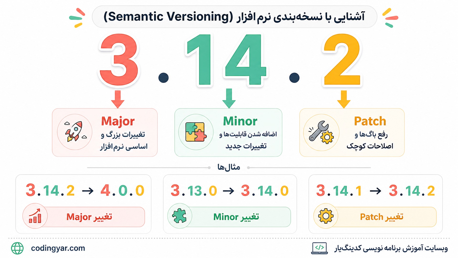 یک اینفوگرافیک آموزشی فارسی با پسزمینه روشن و طراحی مینیمال بساز. در مرکز تصویر نسخه بزرگ `3.14.2` قرار داشته باشد و هر عدد رنگ متفاوتی داشته باشد. سه فلش از اعداد به پایین کشیده شوند.
زیر عدد `3` نوشته شود:
«Major
تغییرات بزرگ و اساسی نرمافزار»
زیر عدد `14` نوشته شود:
«Minor
اضافه شدن قابلیتها و تغییرات جدید»
زیر عدد `2` نوشته شود:
«Patch
رفع باگها و اصلاحات کوچک»
در پایین تصویر سه مثال کوچک قرار بگیرد:
`3.14.2 → 4.0.0` با عنوان «تغییر Major»
`3.13.0 → 3.14.0` با عنوان «تغییر Minor»
`3.14.1 → 3.14.2` با عنوان «تغییر Patch»
طراحی باید بسیار واضح باشد و حتی فردی که هیچ تجربه برنامهنویسی ندارد بتواند رابطه بین اعداد را متوجه شود. تمام متنهای داخل تصویر فارسی باشند. پایین سمت چپ `codingyar.com` و پایین سمت راست «وبسایت آموزش برنامه نویسی کدینگیار» نوشته شود. تم لایت و روشن با پسزمینه سفید یا پاستلی، رنگهای شاد (مرجانی، نعنایی، کهربایی).