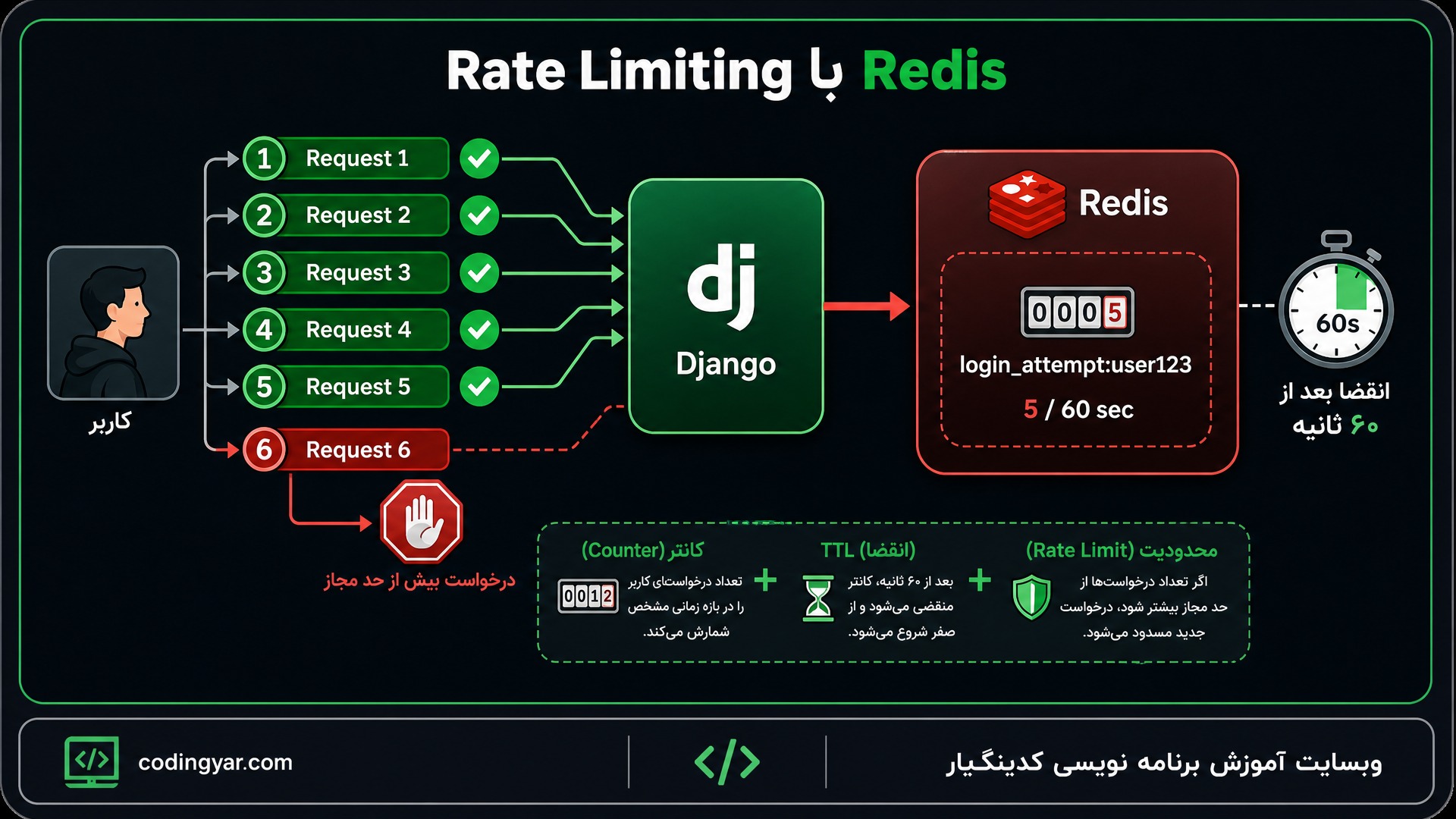 یک دیاگرام آموزشی برای مفهوم Rate Limiting با Redis طراحی کن.
در سمت چپ یک کاربر نمایش داده شود که چند Request سریع به Django ارسال میکند.
Requestها با برچسبهای زیر نمایش داده شوند:
`Request 1`
`Request 2`
`Request 3`
`Request 4`
`Request 5`
`Request 6`
پنج Request اول سبزرنگ و Request ششم قرمز باشد.
Django در مرکز تصویر با رنگ سبز قرار بگیرد.
یک فلش از Django به Redis قرمزرنگ وجود داشته باشد.
داخل Redis یک Counter با متن:
`login_attempt:user123`
و زیر آن:
`5 / 60 sec`
نمایش داده شود.
Request ششم به یک علامت توقف برسد و کنار آن نوشته شود:
«درخواست بیش از حد مجاز»
کنار Redis یک تایمر کوچک قرار داشته باشد و نوشته شود:
«انقضا بعد از ۶۰ ثانیه»
بالای تصویر عنوان:
«Rate Limiting با Redis»
قرار بگیرد.
تصویر مفهوم Counter + TTL + محدودیت Request را واضح نشان دهد.
قاب ثابت حرفهای کدینگیار با گوشههای گرد، حاشیه تیره، خط داخلی سبز و نوار برندینگ پایین استفاده شود.
پایین سمت چپ:
`codingyar.com`
پایین سمت راست:
`وبسایت آموزش برنامه نویسی کدینگیار`
نسبت تصویر `16:9`، طراحی حرفهای و هماهنگ با سایر تصاویر مقاله باشد.