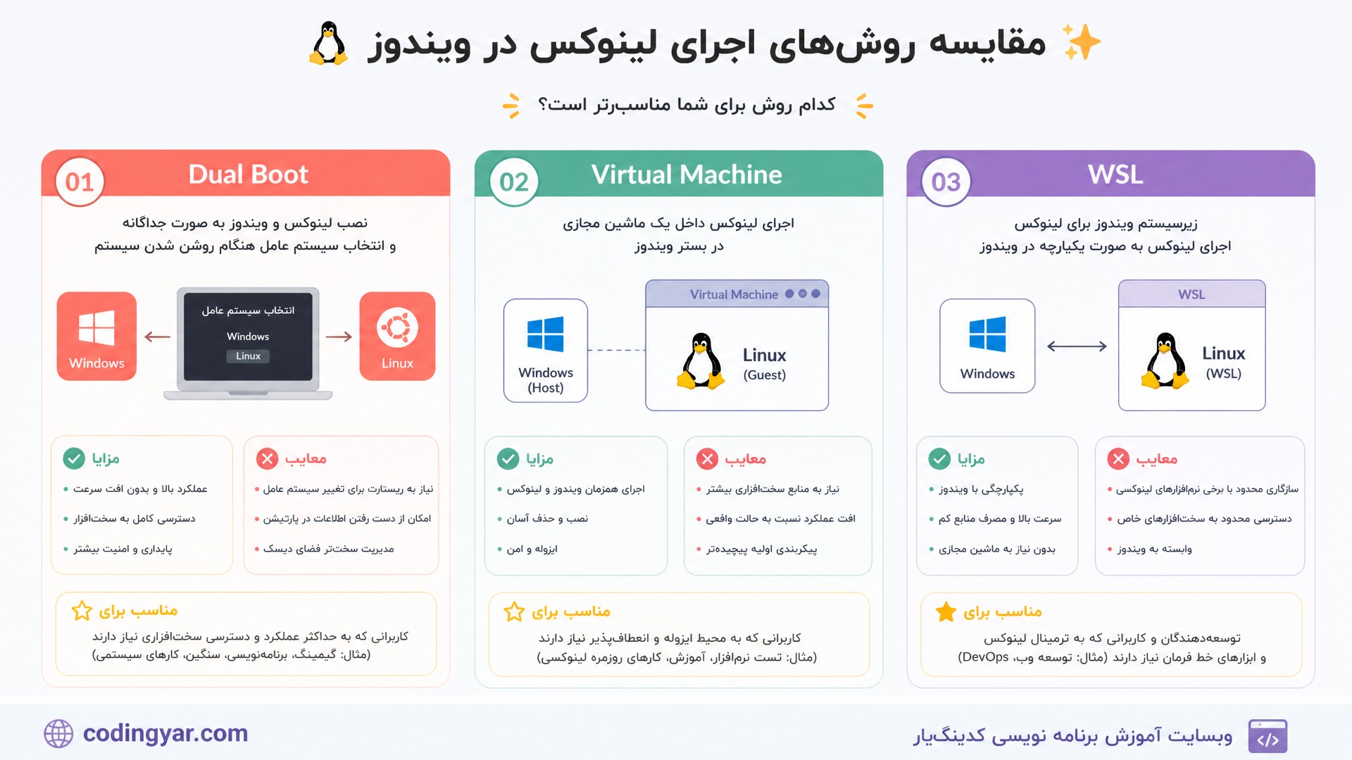 تصویر مقایسه‌ای آموزشی با تم لایت: سه ستون Dual Boot، Virtual Machine و WSL با دیاگرام ساده و برچسب‌های فارسی. رنگ‌های شاد و فضای تمیز.  پس‌زمینه روشن و تم لایت با رنگ‌های شاد (مرجانی، نعنایی، کهربایی، بنفش روشن). فضای تصویر روشن، تمیز و حرفه‌ای. در پایین سمت چپ «codingyar.com» و در پایین سمت راست «وبسایت آموزش برنامه نویسی کدینگ‌یار».