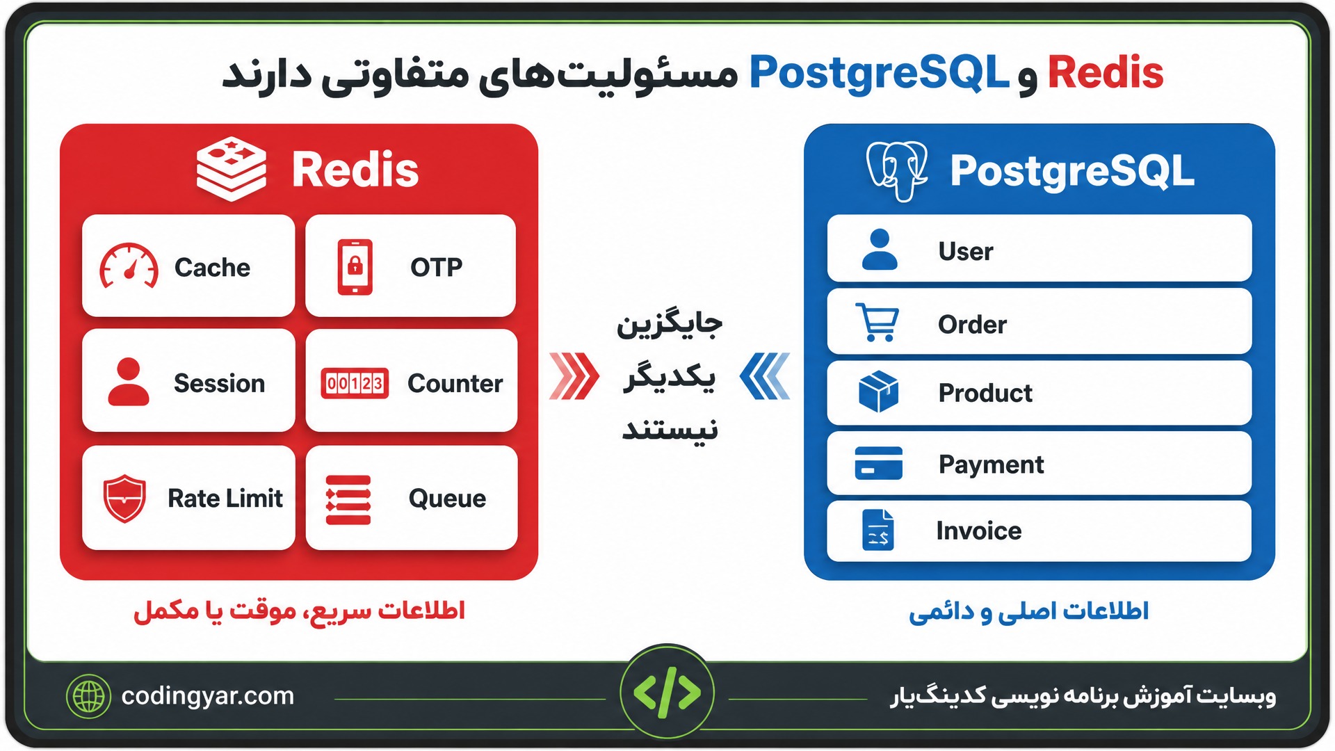 یک تصویر مفهومی دو ستونه برای توضیح تفاوت PostgreSQL و Redis طراحی کن.
در سمت راست یک باکس بزرگ آبی با عنوان:
`PostgreSQL`
قرار داشته باشد.
داخل آن کارتهای:
`User`
`Order`
`Product`
`Payment`
`Invoice`
وجود داشته باشد.
زیر PostgreSQL نوشته شود:
«اطلاعات اصلی و دائمی»
در سمت چپ یک باکس بزرگ قرمز با عنوان:
`Redis`
قرار داشته باشد.
داخل آن کارتهای:
`Cache`
`OTP`
`Session`
`Counter`
`Rate Limit`
`Queue`
نمایش داده شوند.
زیر Redis نوشته شود:
«اطلاعات سریع، موقت یا مکمل»
بین دو باکس عبارت:
«جایگزین یکدیگر نیستند»
بهصورت بسیار واضح نمایش داده شود.
بالای تصویر عنوان:
«Redis و PostgreSQL مسئولیتهای متفاوتی دارند»
قرار بگیرد.
قاب ثابت اختصاصی کدینگیار با گوشههای گرد، حاشیه خاکستری تیره، خط داخلی سبز، سایه نرم و نوار برندینگ پایین استفاده شود.
پایین سمت چپ:
`codingyar.com`
پایین سمت راست:
`وبسایت آموزش برنامه نویسی کدینگیار`
نسبت تصویر `16:9`، طراحی ساده، حرفهای و بسیار خوانا باشد.