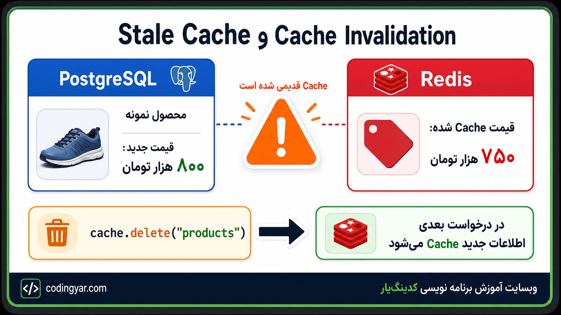 یک دیاگرام آموزشی برای توضیح Cache Invalidation و Stale Cache طراحی کن.
در سمت چپ یک باکس آبی با عنوان:
`PostgreSQL`
قرار داشته باشد.
داخل آن یک محصول نمونه نمایش داده شود:
«قیمت جدید: ۸۰۰ هزار تومان»
در سمت راست یک باکس قرمز با عنوان:
`Redis`
قرار داشته باشد.
داخل Redis نوشته شود:
«قیمت Cache شده: ۷۵۰ هزار تومان»
بین دو بخش یک علامت هشدار نارنجی بزرگ قرار بگیرد و بالای آن نوشته شود:
«Cache قدیمی شده است»
در قسمت پایین تصویر یک مرحله با عنوان:
`cache.delete("products")`
نمایش داده شود.
بعد از آن یک فلش به Redis جدید وجود داشته باشد و داخل آن نوشته شود:
«در درخواست بعدی اطلاعات جدید Cache میشود»
بالای تصویر عنوان:
«Stale Cache و Cache Invalidation»
قرار بگیرد.
قاب ثابت کدینگیار با گوشههای گرد، حاشیه خاکستری تیره، خط داخلی سبز، سایه ملایم و نوار برندینگ پایین استفاده شود.
پایین سمت چپ:
`codingyar.com`
پایین سمت راست:
`وبسایت آموزش برنامه نویسی کدینگیار`
نسبت تصویر `16:9` و سبک آموزشی، مدرن و کاملاً واضح باشد.