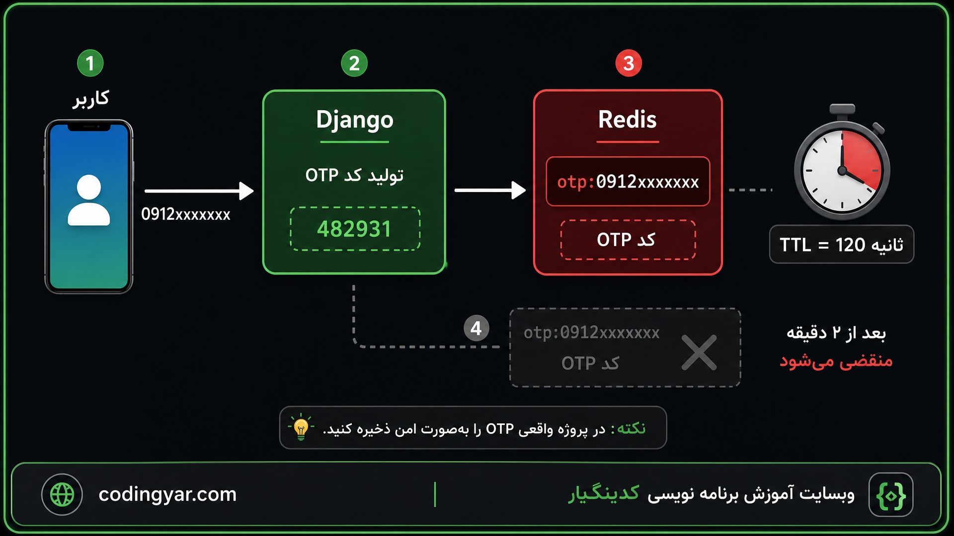 یک دیاگرام آموزشی مرحلهبهمرحله برای نمایش ذخیره OTP در Redis همراه با TTL طراحی کن.
در سمت چپ یک آیکون موبایل با عنوان:
«کاربر»
قرار داشته باشد.
کنار موبایل شماره نمونه:
`0912xxxxxxx`
نمایش داده شود.
فلش به یک باکس سبز با عنوان:
`Django`
متصل شود.
داخل Django نوشته شود:
«تولید کد OTP»
و یک کد نمونه:
`482931`
نمایش داده شود.
سپس فلش به یک باکس قرمز با عنوان:
`Redis`
برود.
داخل Redis ساختار زیر نمایش داده شود:
`otp:0912xxxxxxx`
و زیر آن:
«کد OTP»
کنار Redis یک آیکون ساعت یا تایمر قرار داشته باشد و روی آن نوشته شود:
«TTL = 120 ثانیه»
در انتهای مسیر Key بهصورت محوشده یا حذفشده نمایش داده شود و نوشته شود:
«بعد از ۲ دقیقه منقضی میشود»
در پایین تصویر یک نکته کوتاه:
«در پروژه واقعی OTP را بهصورت امن ذخیره کنید.»
قرار داده شود.
تمام تصویر در همان قاب ثابت کدینگیار، با گوشههای گرد، حاشیه تیره، خط داخلی سبز، سایه ملایم و نوار برندینگ پایین باشد.
پایین سمت چپ:
`codingyar.com`
پایین سمت راست:
`وبسایت آموزش برنامه نویسی کدینگیار`
نسبت تصویر `16:9` و سبک مدرن، آموزشی و هماهنگ با سایر تصاویر مقاله باشد.