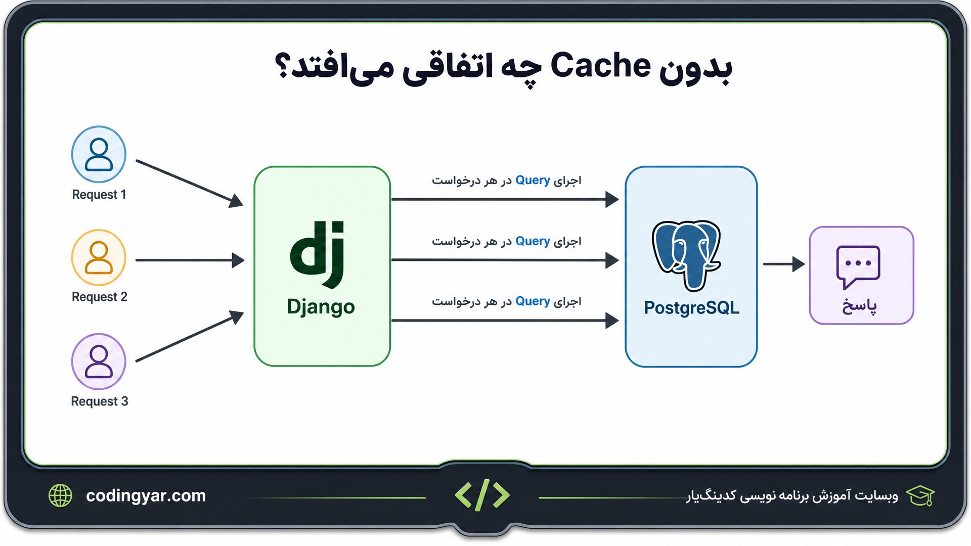 یک دیاگرام آموزشی حرفهای برای توضیح مشکل Queryهای تکراری در پروژه Django طراحی کن.
در سمت چپ سه آیکون کوچک کاربر یا سه Request مجزا نمایش داده شوند. هر سه Request به یک باکس سبزرنگ با عنوان `Django` برسند.
از Django سه فلش یا یک مسیر تکرارشونده به یک باکس آبی با عنوان `PostgreSQL` متصل شود.
روی مسیر بین Django و PostgreSQL نوشته شود:
«اجرای Query در هر درخواست»
در سمت راست PostgreSQL یک باکس با عنوان:
«پاسخ»
قرار داشته باشد.
در بالای تصویر عنوان فارسی:
«بدون Cache چه اتفاقی میافتد؟»
نوشته شود.
هدف تصویر این باشد که کاربر با یک نگاه متوجه شود چند Request مشابه میتوانند باعث اجرای چندباره Query روی Database شوند.
تمام اجزا با فاصله مناسب، فلشهای واضح و متن کم طراحی شوند.
تصویر داخل قاب ثابت اختصاصی کدینگیار باشد: گوشههای گرد، حاشیه خاکستری تیره، خط داخلی سبز بسیار ظریف و سایه نرم.
در پایین قاب نوار برندینگ ثابت وجود داشته باشد.
پایین سمت چپ:
`codingyar.com`
پایین سمت راست:
`وبسایت آموزش برنامه نویسی کدینگیار`
نسبت تصویر `16:9`، سبک مینیمال، مدرن، تکنولوژیک و آموزشی باشد.