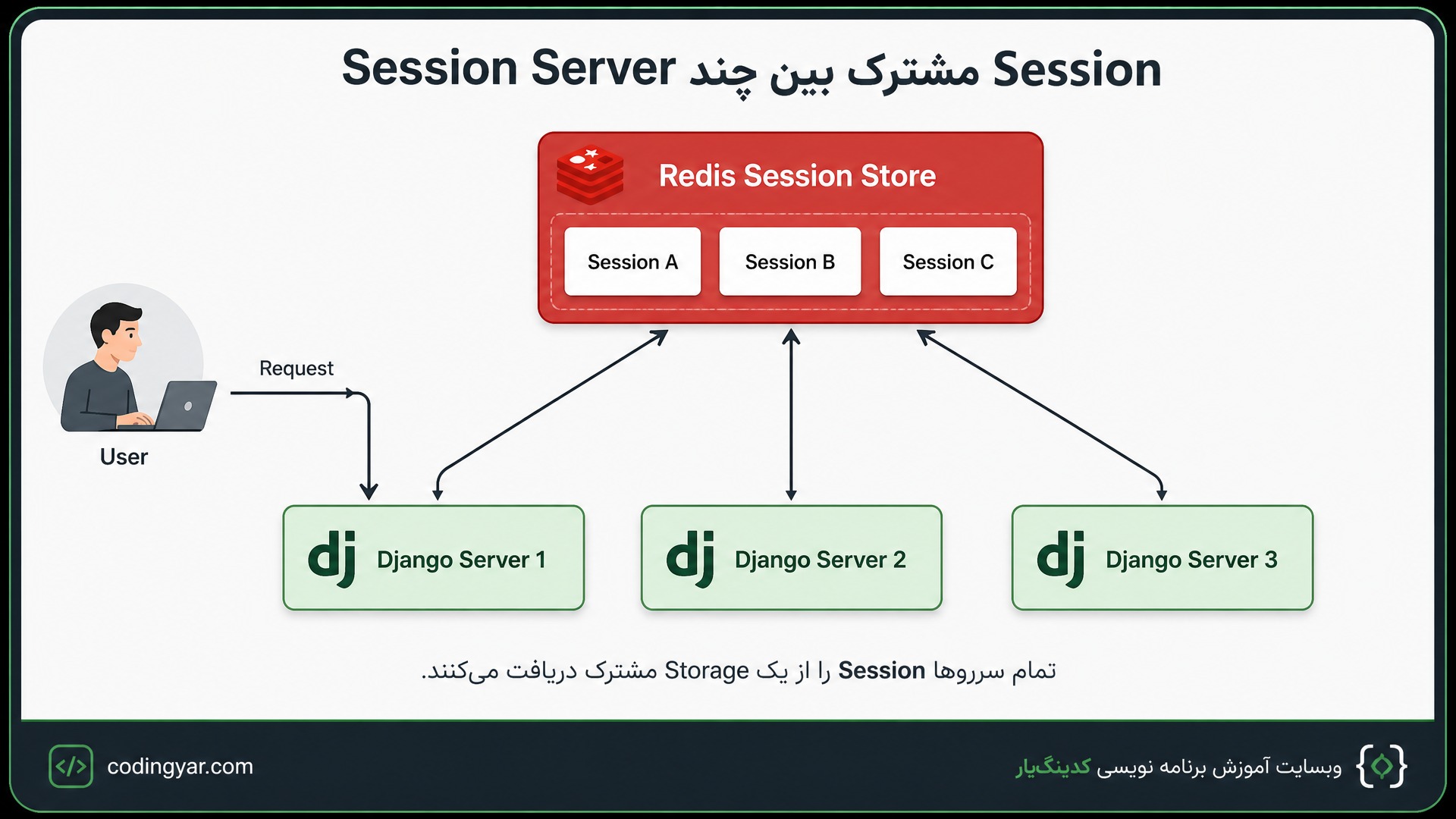 یک دیاگرام معماری آموزشی برای نمایش Session مشترک بین چند Django Server طراحی کن.
در پایین تصویر سه باکس سبز مجزا قرار داشته باشند:
`Django Server 1`
`Django Server 2`
`Django Server 3`
هر سه با فلش به یک Redis مرکزی در بالای تصویر متصل شوند.
Redis با رنگ قرمز و عنوان:
`Redis Session Store`
نمایش داده شود.
داخل Redis چند کارت کوچک با عنوانهای:
`Session A`
`Session B`
`Session C`
قرار داشته باشد.
در سمت چپ یک کاربر نمایش داده شود که Request او میتواند به هر یک از Django Serverها برسد.
در بالای تصویر عنوان:
«Session مشترک بین چند Django Server»
و پایین تصویر نوشته شود:
«تمام سرورها Session را از یک Storage مشترک دریافت میکنند.»
قاب استاندارد کدینگیار با گوشههای گرد، حاشیه تیره، خط سبز ظریف، سایه نرم و نوار برندینگ ثابت استفاده شود.
پایین سمت چپ:
`codingyar.com`
پایین سمت راست:
`وبسایت آموزش برنامه نویسی کدینگیار`
نسبت تصویر `16:9` و طراحی مینیمال، فنی و بسیار خوانا باشد.