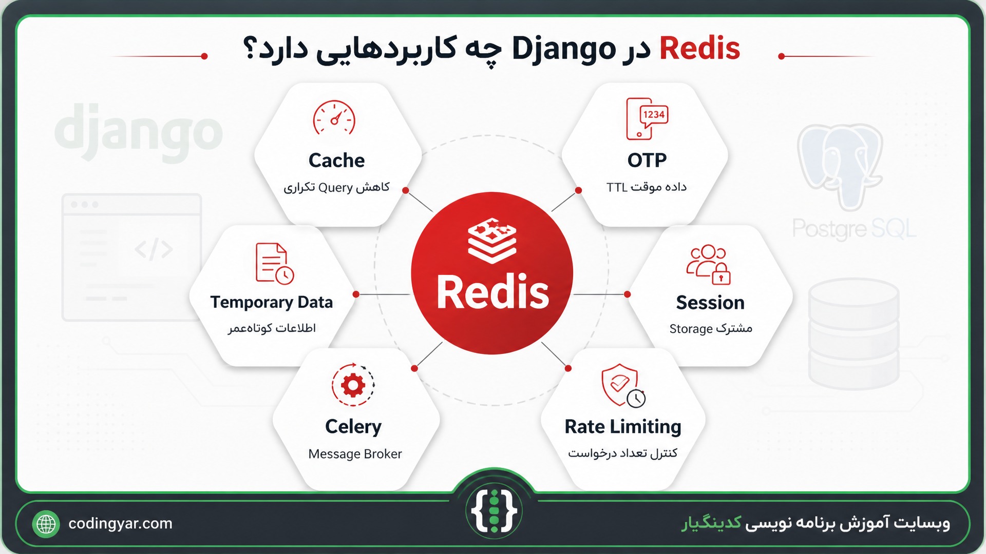یک Infographic حرفهای و آموزشی برای مرور کاربردهای Redis در Django طراحی کن.
در مرکز تصویر یک ششضلعی یا دایره قرمز با عنوان بزرگ:
`Redis`
قرار داشته باشد.
دور Redis شش بخش متقارن قرار بگیرند.
بخش اول:
`Cache`
زیر آن:
«کاهش Query تکراری»
بخش دوم:
`OTP`
زیر آن:
«داده موقت + TTL»
بخش سوم:
`Session`
زیر آن:
«Storage مشترک»
بخش چهارم:
`Rate Limiting`
زیر آن:
«کنترل تعداد درخواست»
بخش پنجم:
`Celery`
زیر آن:
«Message Broker»
بخش ششم:
`Temporary Data`
زیر آن:
«اطلاعات کوتاهعمر»
در پسزمینه بهصورت بسیار ظریف Django و PostgreSQL نمایش داده شوند.
در بالای تصویر عنوان:
«Redis در Django چه کاربردهایی دارد؟»
قرار داشته باشد.
تصویر باید مثل یک خلاصه تصویری از مقاله عمل کند.
همان قاب ثابت و یکدست کدینگیار با گوشههای گرد، حاشیه خاکستری تیره، خط داخلی سبز، سایه ملایم و نوار برندینگ پایین استفاده شود.
پایین سمت چپ:
`codingyar.com`
پایین سمت راست:
`وبسایت آموزش برنامه نویسی کدینگیار`
نسبت تصویر `16:9`، کیفیت بالا، طراحی تمیز، مینیمال و حرفهای باشد.