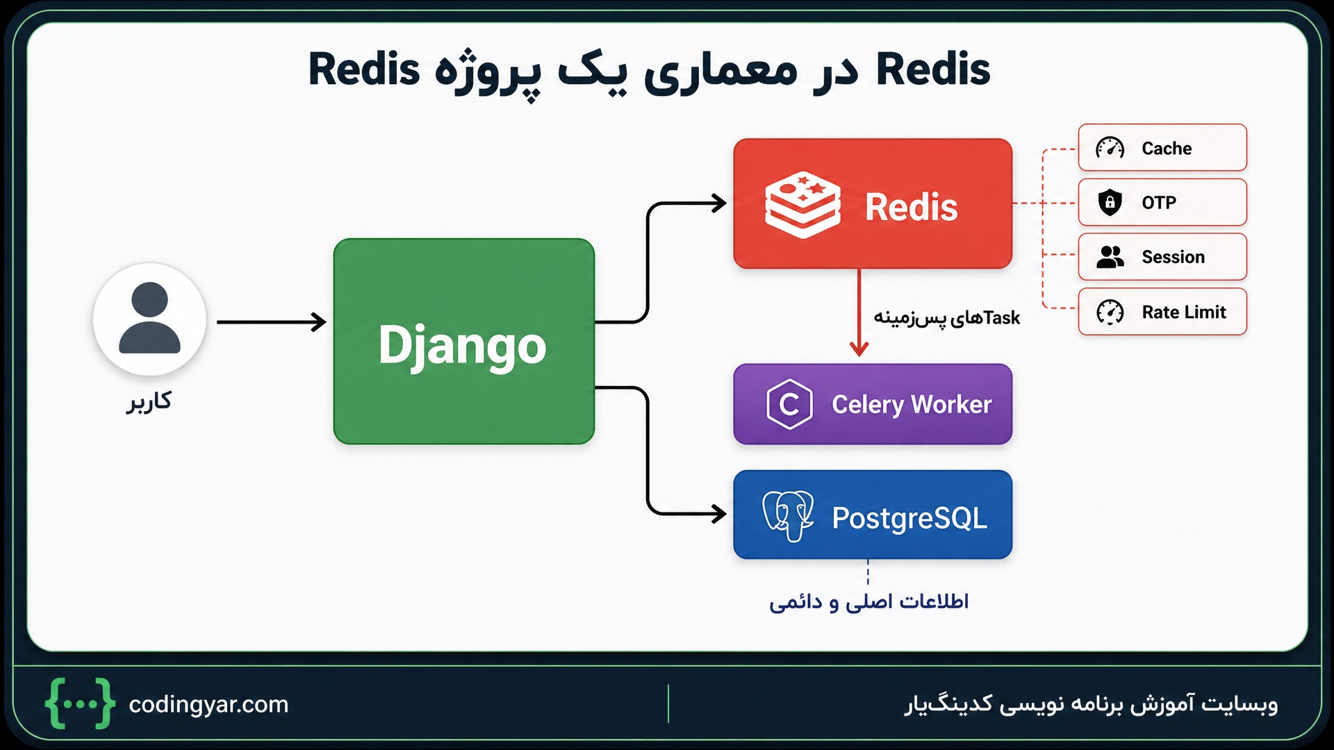 یک دیاگرام معماری جامع و در عین حال ساده برای نمایش جایگاه Redis در یک پروژه Django طراحی کن.
در مرکز تصویر یک باکس سبزرنگ بزرگ با عنوان:
`Django`
قرار داشته باشد.
در سمت چپ یک آیکون کاربر با عنوان:
«کاربر»
باشد و با فلش به Django متصل شود.
در سمت راست Django دو مسیر اصلی قرار بگیرد.
مسیر اول به یک باکس قرمز با عنوان:
`Redis`
متصل شود.
در کنار Redis چهار کاربرد کوچک و مرتب نمایش داده شود:
`Cache`
`OTP`
`Session`
`Rate Limit`
مسیر دوم از Django به یک باکس آبی با عنوان:
`PostgreSQL`
متصل شود.
زیر PostgreSQL نوشته شود:
«اطلاعات اصلی و دائمی»
در پایین Redis یک فلش به یک باکس بنفش یا نارنجی با عنوان:
`Celery Worker`
وجود داشته باشد.
روی مسیر Redis به Celery نوشته شود:
«Taskهای پسزمینه»
در بالای تصویر عنوان:
«Redis در معماری یک پروژه Django»
قرار داده شود.
هدف دیاگرام نمایش این سه مفهوم باشد:
- PostgreSQL برای اطلاعات اصلی و دائمی
- Redis برای اطلاعات سریع و موقت
- Redis بهعنوان واسط Django و Celery
تمام تصویر داخل قاب ثابت حرفهای کدینگیار با گوشههای گرد، حاشیه تیره، خط داخلی سبز ظریف، سایه ملایم و نوار برندینگ پایین قرار داشته باشد.
پایین سمت چپ:
`codingyar.com`
پایین سمت راست:
`وبسایت آموزش برنامه نویسی کدینگیار`
نسبت تصویر `16:9`، طراحی مدرن، فنی، مینیمال و کاملاً خوانا باشد.