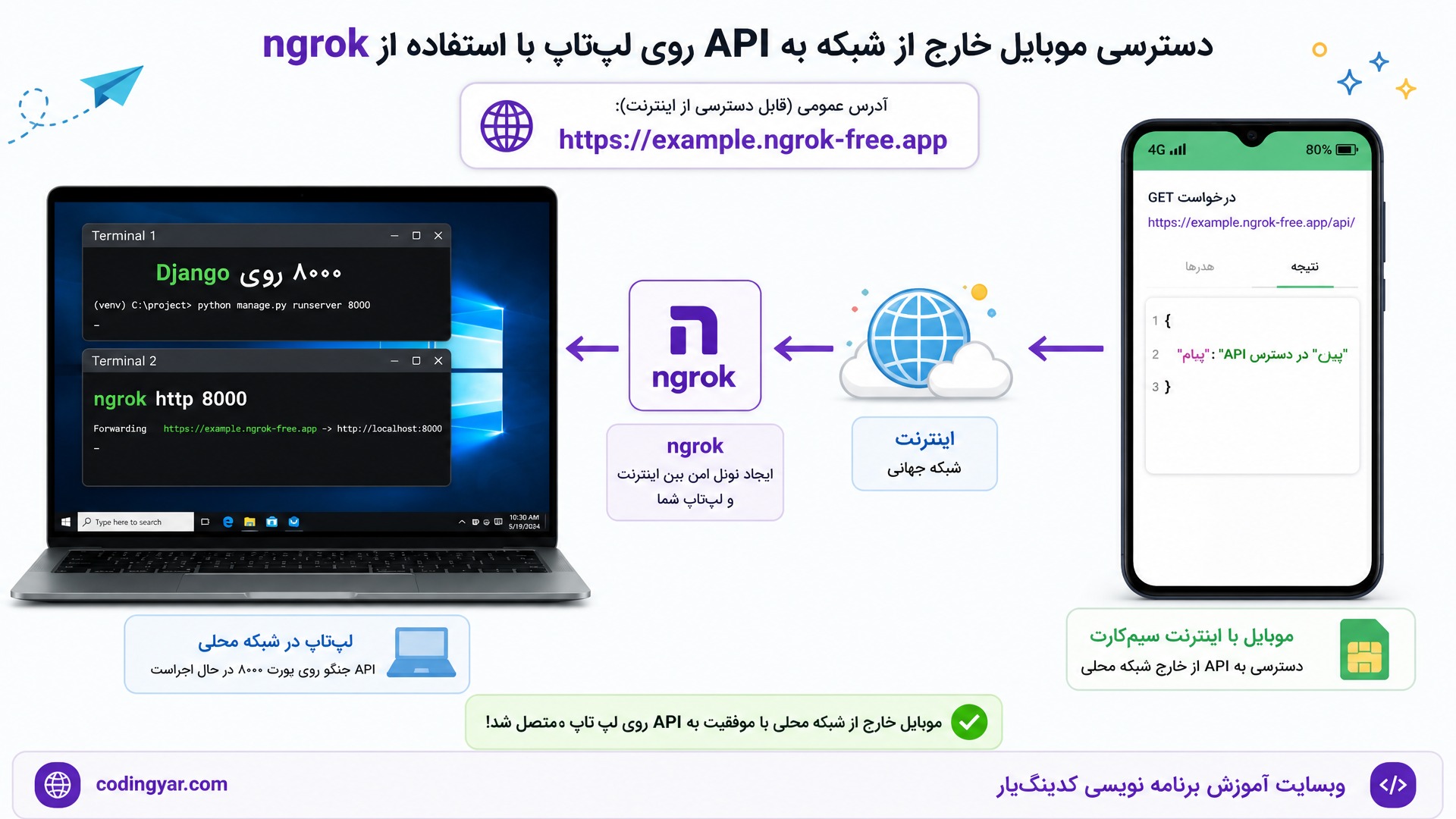 یک تصویر آموزشی دو بخشی با پسزمینه روشن و تم لایت و تم لایت طراحی کن. سمت چپ یک لپتاپ ویندوزی نمایش داده شود که دو پنجره Terminal باز دارد: در Terminal اول عبارت «Django روی پورت ۸۰۰۰» و در Terminal دوم عبارت «ngrok http 8000». در بالای آن یک آدرس عمومی مثل «https://example.ngrok-free.app» دیده شود. سمت راست یک موبایل با اینترنت سیمکارت قرار داشته باشد که خروجی JSON شامل «پیام: API در دسترس است» را نشان میدهد. یک فلش از موبایل به اینترنت، از اینترنت به ngrok و از ngrok به لپتاپ کشیده شود. هدف تصویر نشان دادن این باشد که موبایل خارج از شبکه محلی به API روی لپتاپ دسترسی دارد. تمام نوشتههای توضیحی فارسی باشند. رنگهای شاد. در پایین سمت چپ «codingyar.com» و در پایین سمت راست «وبسایت آموزش برنامه نویسی کدینگیار» درج شود.