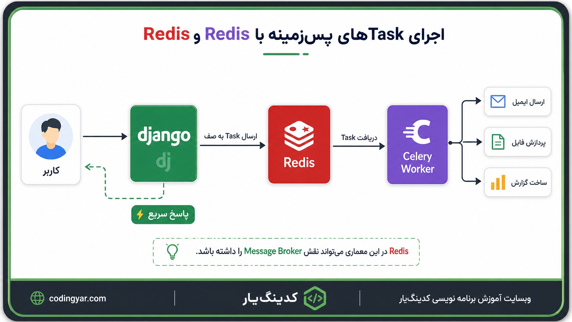 یک دیاگرام معماری مرحلهبهمرحله برای توضیح ارتباط Django، Redis و Celery طراحی کن.
مسیر اصلی از چپ به راست باشد.
ابتدا یک آیکون کاربر با عنوان:
«کاربر»
سپس یک فلش به:
`Django`
Django سبزرنگ باشد.
بعد از Django دو مسیر وجود داشته باشد.
مسیر اول یک فلش کوتاه به سمت کاربر برگرداند و روی آن نوشته شود:
«پاسخ سریع»
مسیر دوم از Django به Redis قرمزرنگ متصل شود.
روی این فلش نوشته شود:
«ارسال Task به صف»
بعد Redis با فلش به یک باکس بنفش یا نارنجی با عنوان:
`Celery Worker`
متصل شود.
روی فلش نوشته شود:
«دریافت Task»
از Celery Worker سه خروجی کوچک وجود داشته باشد:
«ارسال ایمیل»
«پردازش فایل»
«ساخت گزارش»
بالای تصویر عنوان:
«اجرای Taskهای پسزمینه با Celery و Redis»
و پایین تصویر نوشته شود:
«Redis در این معماری میتواند نقش Message Broker را داشته باشد.»
تصویر باید بهوضوح نشان دهد کاربر منتظر پایان Task پسزمینه نمیماند.
تمام تصویر داخل قاب ثابت اختصاصی کدینگیار با گوشههای گرد، حاشیه خاکستری تیره، خط سبز ظریف، سایه نرم و نوار برندینگ پایین قرار داشته باشد.
پایین سمت چپ:
`codingyar.com`
پایین سمت راست:
`وبسایت آموزش برنامه نویسی کدینگیار`
نسبت تصویر `16:9` و طراحی حرفهای، مینیمال و مناسب آموزش معماری نرمافزار باشد.