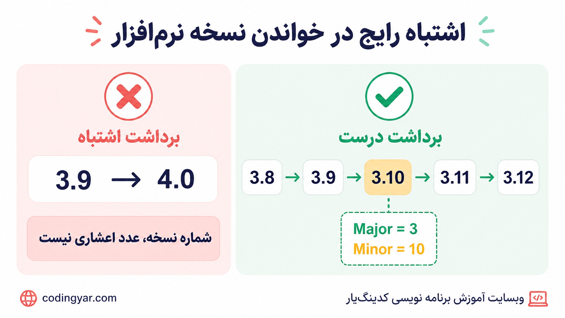 یک تصویر آموزشی مقایسهای فارسی طراحی کن که اشتباه رایج در خواندن نسخه نرمافزار را توضیح دهد.
در سمت چپ با علامت ضربدر قرمز نوشته شود:
«برداشت اشتباه»
`3.9 → 4.0`
و زیر آن نوشته شود:
«شماره نسخه، عدد اعشاری نیست»
در سمت راست با علامت تیک سبز نوشته شود:
«برداشت درست»
و نسخهها به شکل یک مسیر نمایش داده شوند:
`3.8 → 3.9 → 3.10 → 3.11 → 3.12`
زیر `3.10` بهصورت واضح نوشته شود:
«Major = 3»
«Minor = 10»
طراحی بسیار ساده و قابل فهم برای فرد کاملاً مبتدی باشد. تمام متنهای تصویر فارسی باشند. پایین سمت چپ `codingyar.com` و پایین سمت راست «وبسایت آموزش برنامه نویسی کدینگیار» نوشته شود. تم لایت و روشن با پسزمینه سفید یا پاستلی، رنگهای شاد (مرجانی، نعنایی، کهربایی).
