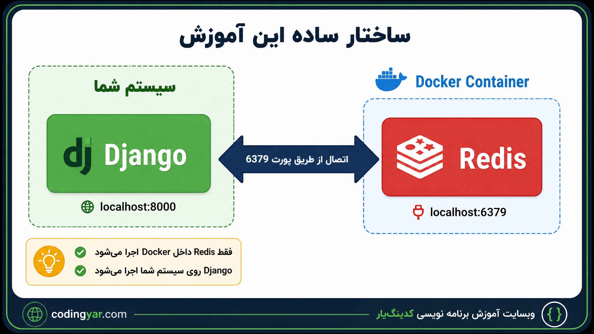 یک دیاگرام آموزشی بسیار واضح برای دانشجویی که Docker را هنوز کامل بلد نیست طراحی کن.
در سمت چپ یک بخش بزرگ با عنوان:
«سیستم شما»
قرار داشته باشد.
داخل آن یک باکس سبزرنگ با عنوان:
`Django`
قرار بگیرد و زیر آن نوشته شود:
`localhost:8000`
در سمت راست یک Container جدا با ظاهر ساده و مدرن نمایش داده شود و بالای آن نوشته شود:
`Docker Container`
داخل Container یک باکس قرمز با عنوان:
`Redis`
قرار بگیرد.
زیر Redis نوشته شود:
`localhost:6379`
بین Django و Redis یک فلش دوطرفه بزرگ و واضح وجود داشته باشد.
روی فلش نوشته شود:
«اتصال از طریق پورت 6379»
در گوشه تصویر یک یادداشت آموزشی کوچک قرار داشته باشد:
«فقط Redis داخل Docker اجرا میشود»
و زیر آن:
«Django روی سیستم شما اجرا میشود»
در این دیاگرام PostgreSQL و Celery نمایش داده نشوند.
بالای تصویر عنوان:
«ساختار ساده این آموزش»
قرار داشته باشد.
تصویر داخل همان قاب ثابت اختصاصی کدینگیار، با گوشههای گرد، حاشیه تیره، خط سبز ظریف، سایه نرم و نوار برندینگ پایین طراحی شود.
پایین سمت چپ:
`codingyar.com`
پایین سمت راست:
`وبسایت آموزش برنامه نویسی کدینگیار`
نسبت تصویر `16:9` و سبک کاملاً آموزشی و حرفهای باشد.