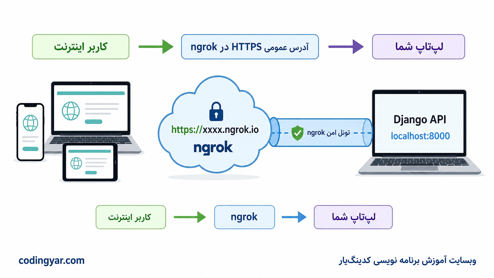 یک دیاگرام آموزشی افقی و ساده با پسزمینه روشن و تم لایت و تم لایت طراحی کن. در سمت چپ چند دستگاه شامل موبایل و لپتاپ با عنوان فارسی «کاربر اینترنت» قرار داشته باشند. یک فلش به یک ابر در مرکز با عنوان «آدرس عمومی HTTPS در ngrok» برسد. سپس یک تونل گرافیکی با عنوان «تونل امن ngrok» به یک لپتاپ در سمت راست متصل شود. داخل لپتاپ عبارت «Django API» و زیر آن «localhost:8000» نمایش داده شود. مسیر با فلشهای واضح نشان داده شود: «کاربر اینترنت ← ngrok ← لپتاپ شما». هدف تصویر توضیح معماری دسترسی به localhost از اینترنت باشد، نه تزئین. تمام نوشتهها فارسی باشند بهجز Django، ngrok و localhost. رنگهای شاد و پسزمینه روشن و تم لایت. در پایین سمت چپ عبارت «codingyar.com» و پایین سمت راست عبارت «وبسایت آموزش برنامه نویسی کدینگیار» قرار بگیرد.