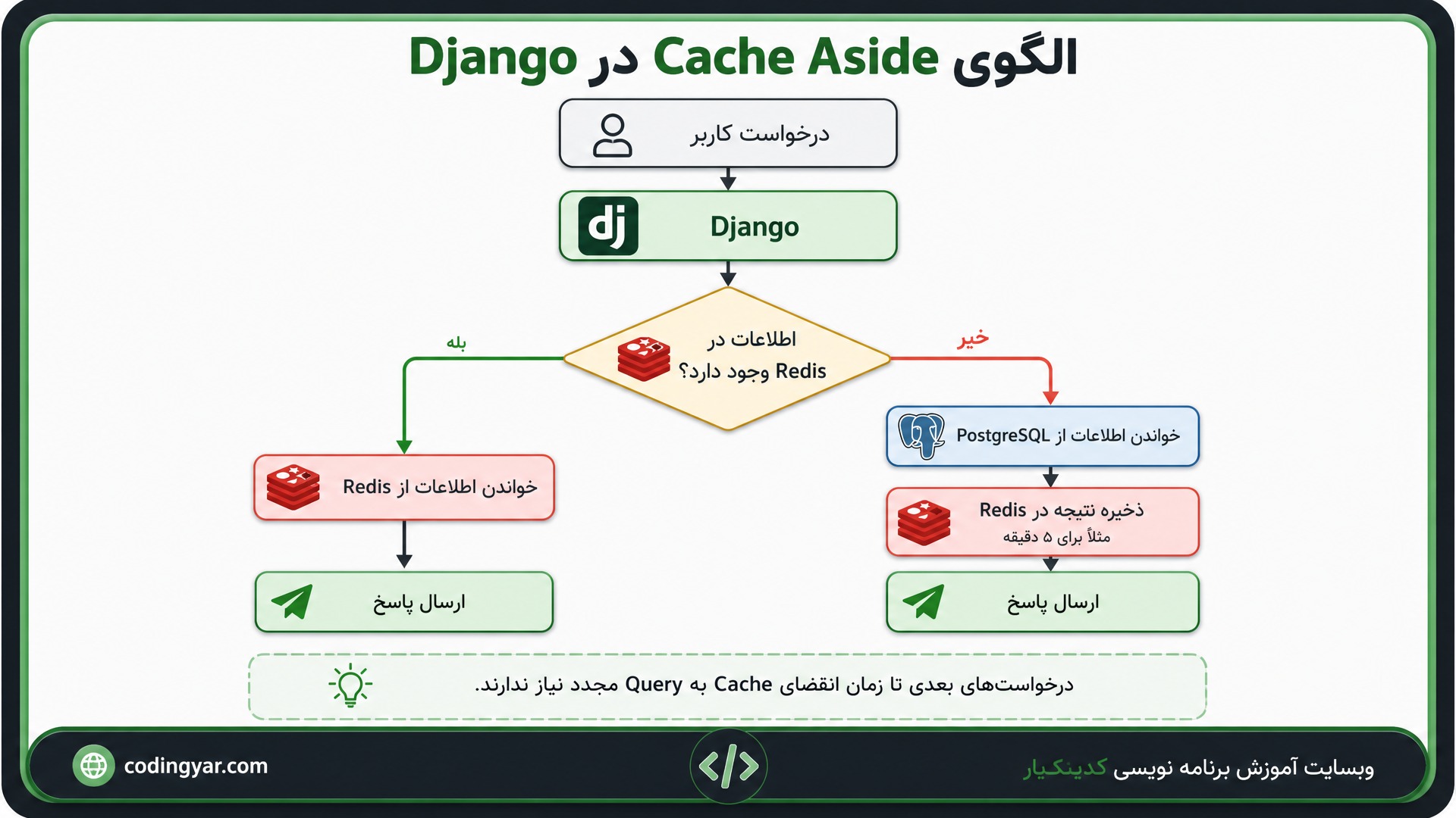 یک فلوچارت آموزشی حرفهای برای توضیح الگوریتم Cache Aside در Django طراحی کن.
فلوچارت از بالا به پایین باشد.
مرحله اول:
«درخواست کاربر»
سپس فلش به:
`Django`
بعد یک لوزی تصمیمگیری با متن:
«اطلاعات در Redis وجود دارد؟»
از لوزی دو مسیر خارج شود.
مسیر سبزرنگ با برچسب:
«بله»
به:
«خواندن اطلاعات از Redis»
و سپس:
«ارسال پاسخ»
متصل شود.
مسیر نارنجی یا قرمز با برچسب:
«خیر»
به:
«خواندن اطلاعات از PostgreSQL»
سپس:
«ذخیره نتیجه در Redis»
و زیر آن:
«مثلاً برای ۵ دقیقه»
و در نهایت:
«ارسال پاسخ»
متصل شود.
بالای تصویر نوشته شود:
«الگوی Cache Aside در Django»
در پایین تصویر یک نکته کوتاه قرار بگیرد:
«درخواستهای بعدی تا زمان انقضای Cache به Query مجدد نیاز ندارند.»
Django سبز، Redis قرمز و PostgreSQL آبی باشد.
تصویر در قاب ثابت و حرفهای کدینگیار با گوشههای گرد، حاشیه تیره، خط داخلی سبز، سایه نرم و نوار برندینگ پایین قرار بگیرد.
پایین سمت چپ:
`codingyar.com`
پایین سمت راست:
`وبسایت آموزش برنامه نویسی کدینگیار`
نسبت تصویر `16:9`، کاملاً خوانا و مناسب مقاله آموزشی باشد.