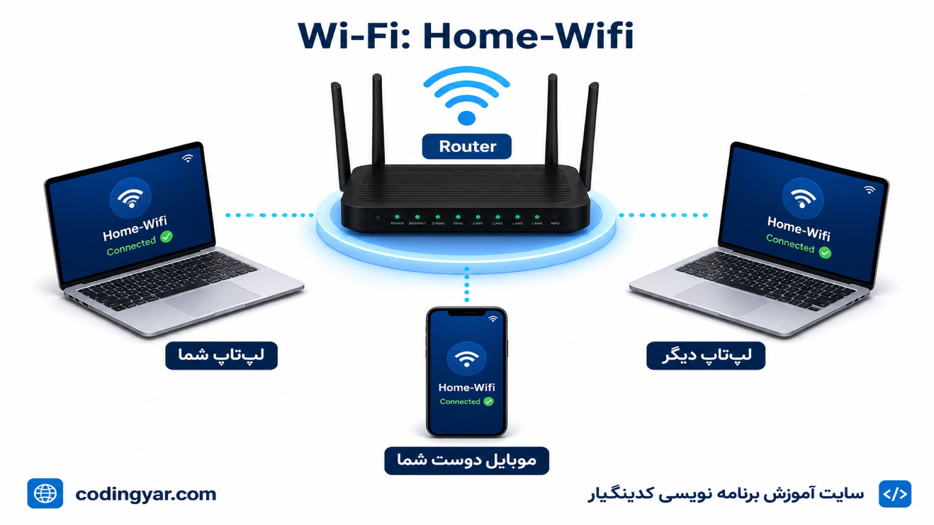 همه دستگاهها به یک روتر Wi-Fi متصل هستند